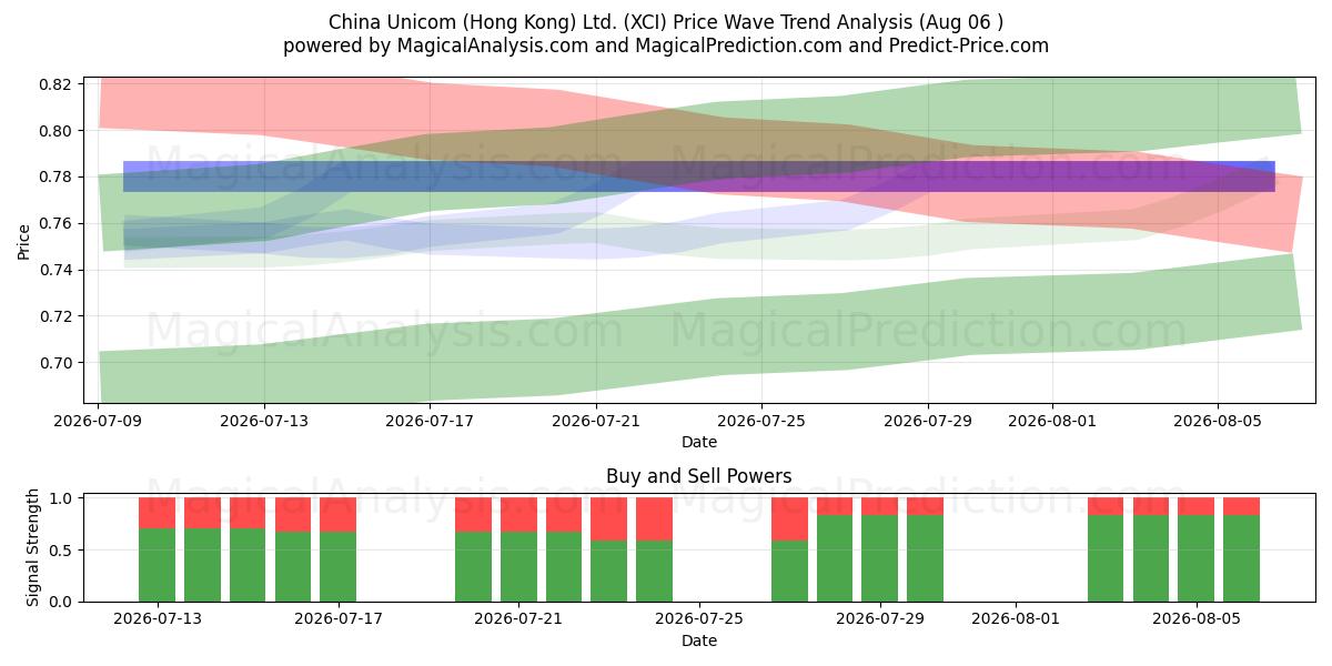  China Unicom (Hong Kong) Ltd. (XCI) Support and Resistance area (05 Aug) 