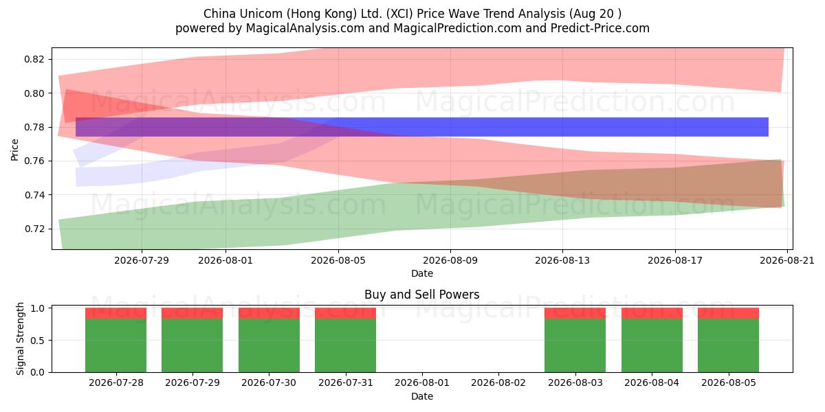  China Unicom (Hong Kong) Ltd. (XCI) Support and Resistance area (19 Aug) 