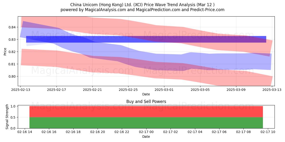  China Unicom (Hong Kong) Ltd. (XCI) Support and Resistance area (17 Apr) 
