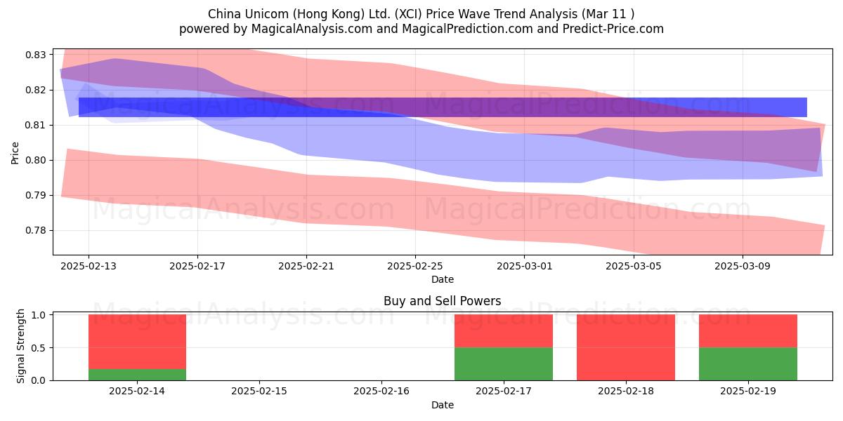  China Unicom (Hong Kong) Ltd. (XCI) Support and Resistance area (12 Mar) 