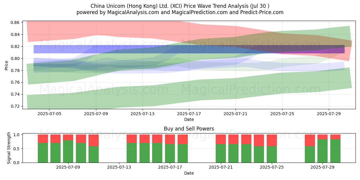  China Unicom (Hong Kong) Ltd. (XCI) Support and Resistance area (28 Jul) 