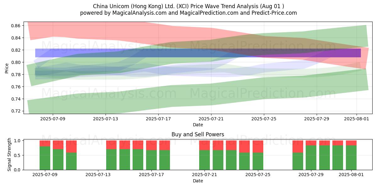  China Unicom (Hong Kong) Ltd. (XCI) Support and Resistance area (31 Jul) 