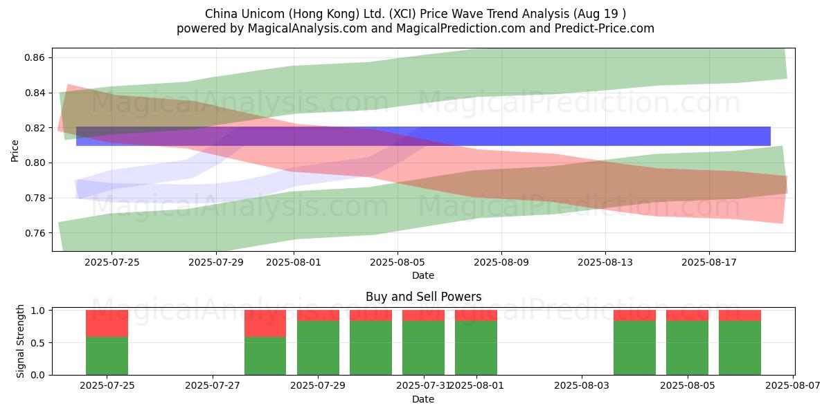 China Unicom (Hong Kong) Ltd. (XCI) Support and Resistance area (18 Aug) 