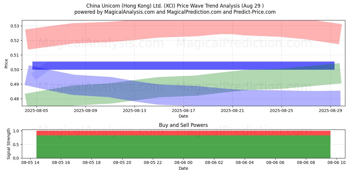  China Unicom (Hong Kong) Ltd. (XCI) Support and Resistance area (28 Aug) 