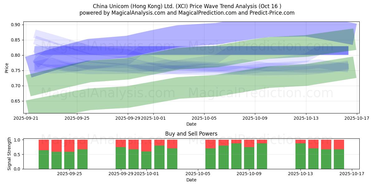 China Unicom (Hong Kong) Ltd. (XCI) Support and Resistance area (15 Oct) China Unicom (Hong Kong) Ltd. (XCI) Support and Resistance area (15 Oct)