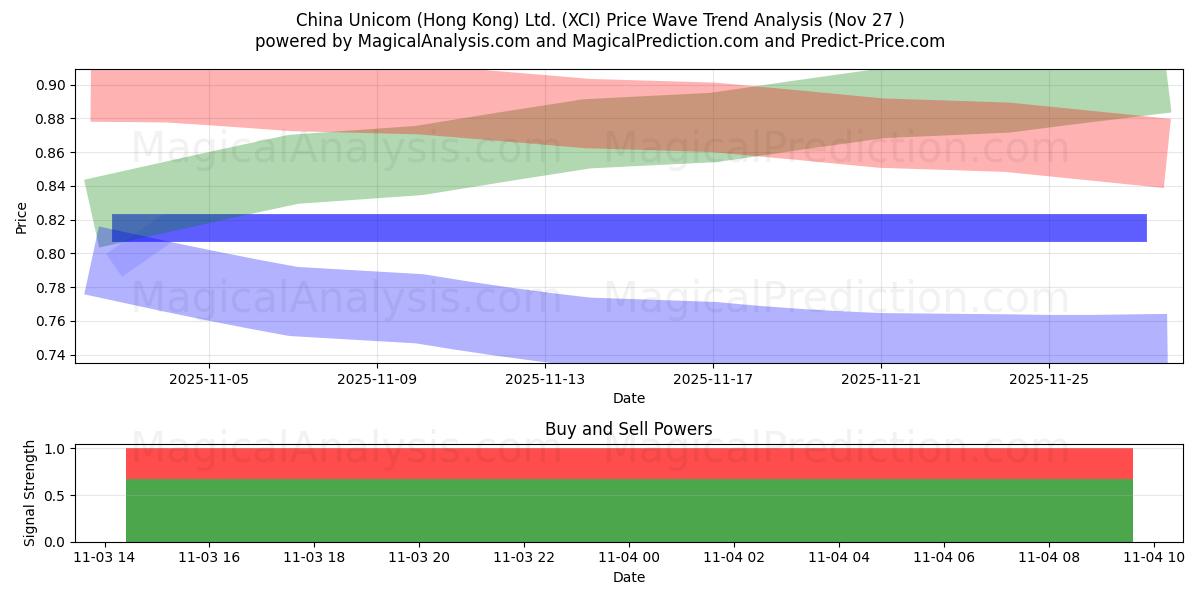  China Unicom (Hong Kong) Ltd. (XCI) Support and Resistance area (06 Jan) 