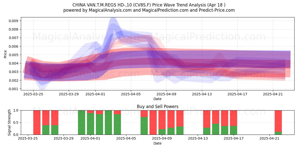  CHINA VAN.T.M.REGS HD-,10 (CV8S.F) Support and Resistance area (18 Apr) 