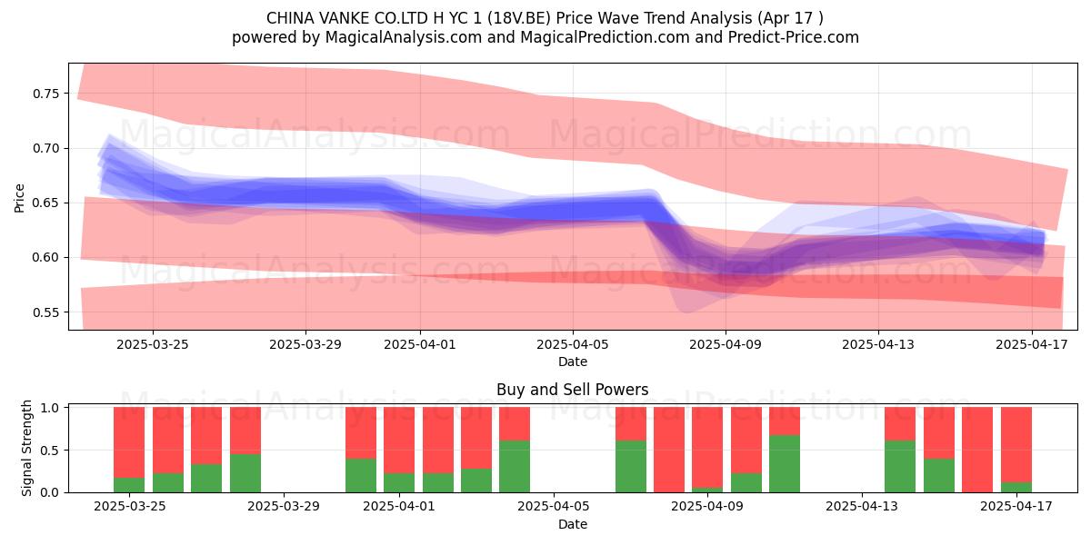 CHINA VANKE CO.LTD H YC 1 (18V.BE) Support and Resistance area (17 Apr) 