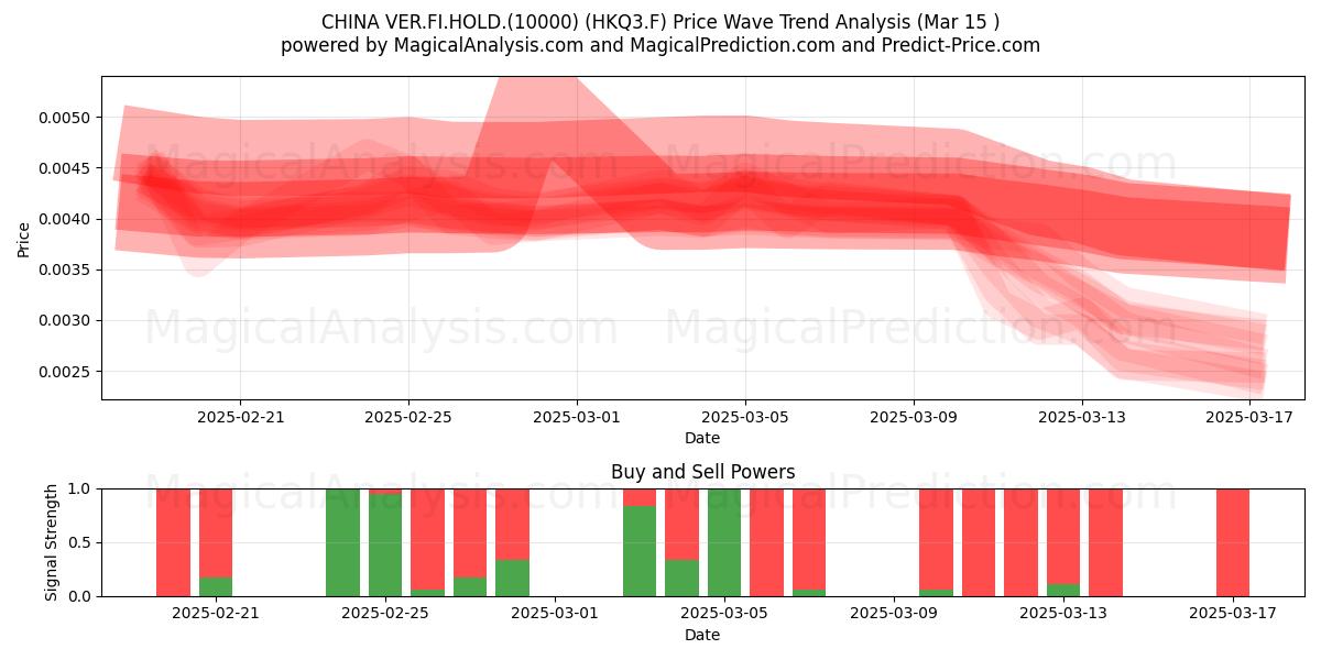  CHINA VER.FI.HOLD.(10000) (HKQ3.F) Support and Resistance area (15 Mar) 