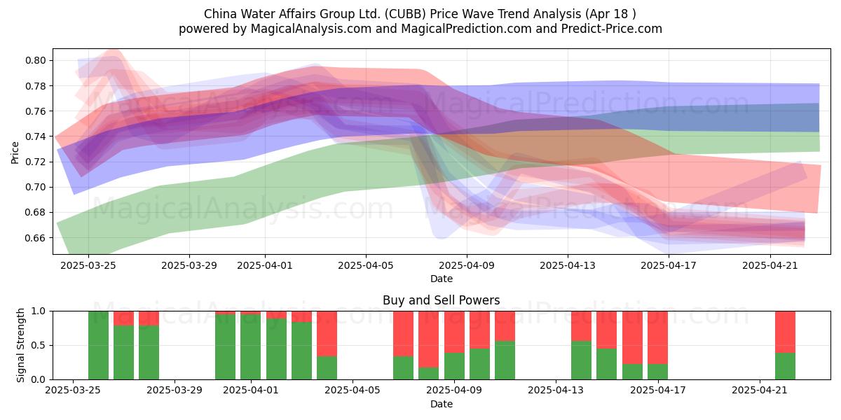  China Water Affairs Group Ltd. (CUBB) Support and Resistance area (18 Apr) 