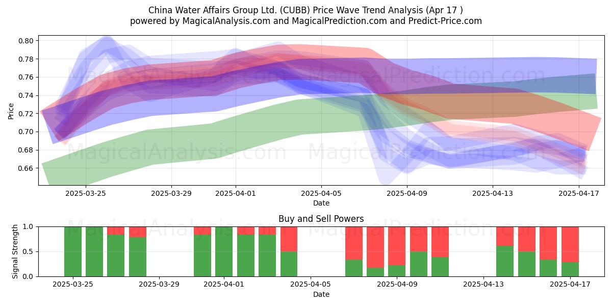  China Water Affairs Group Ltd. (CUBB) Support and Resistance area (17 Apr) 