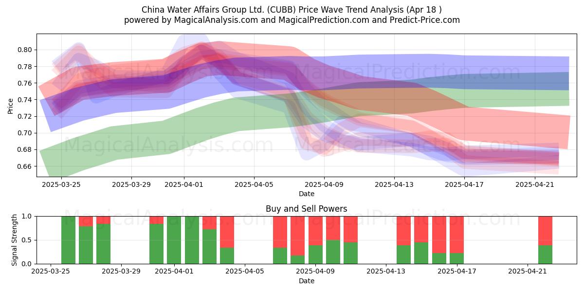  China Water Affairs Group Ltd. (CUBB) Support and Resistance area (18 Apr) 