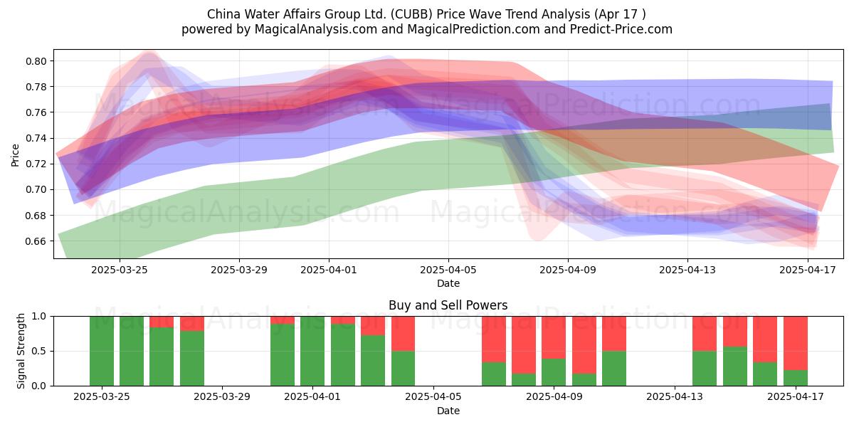  China Water Affairs Group Ltd. (CUBB) Support and Resistance area (17 Apr) 