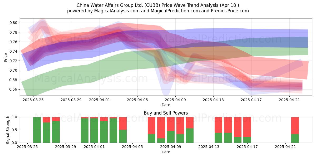  China Water Affairs Group Ltd. (CUBB) Support and Resistance area (18 Apr) 