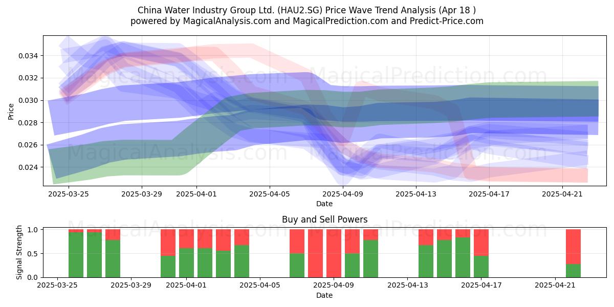  China Water Industry Group Ltd. (HAU2.SG) Support and Resistance area (18 Apr) 