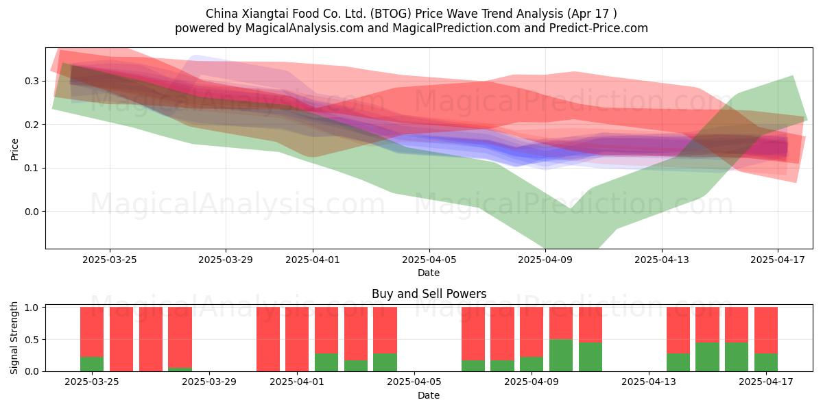  China Xiangtai Food Co. Ltd. (BTOG) Support and Resistance area (17 Apr) 