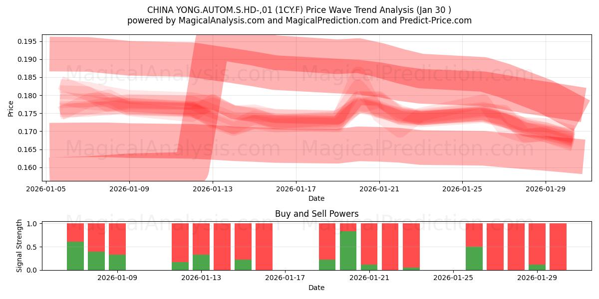  CHINA YONG.AUTOM.S.HD-,01 (1CY.F) Support and Resistance area (29 Jan) 