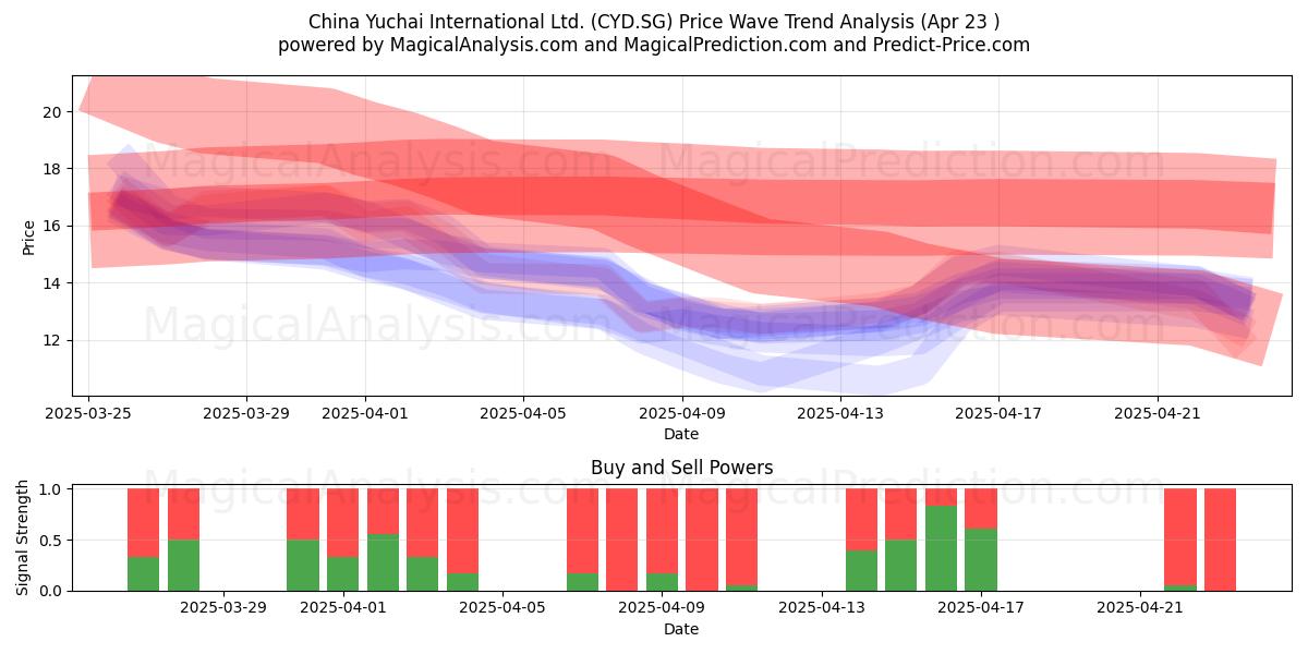  China Yuchai International Ltd. (CYD.SG) Support and Resistance area (23 Apr) 