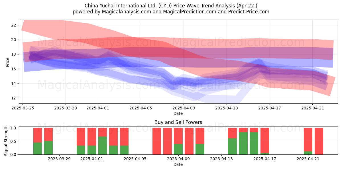  China Yuchai International Ltd. (CYD) Support and Resistance area (22 Apr) 