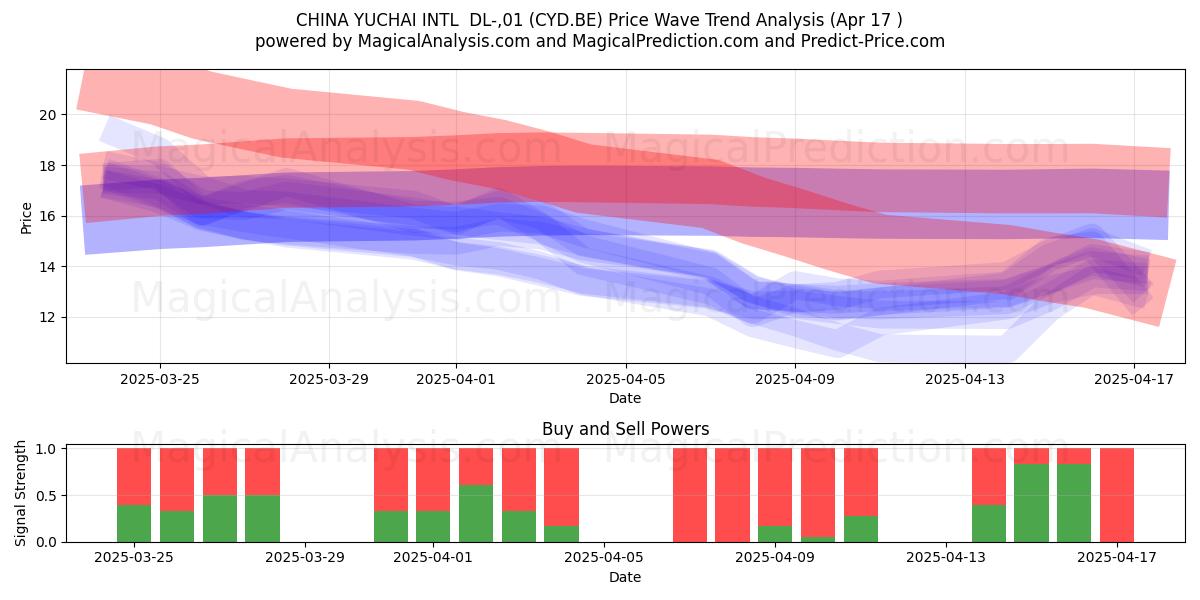  CHINA YUCHAI INTL  DL-,01 (CYD.BE) Support and Resistance area (17 Apr) 
