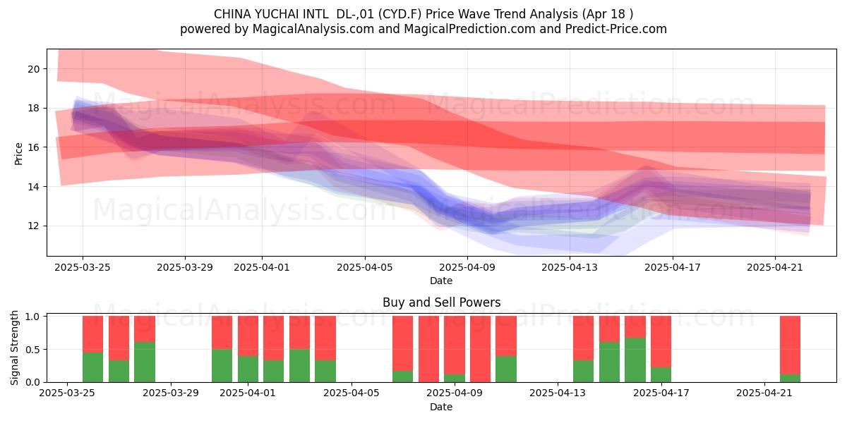 CHINA YUCHAI INTL  DL-,01 (CYD.F) Support and Resistance area (18 Apr) 