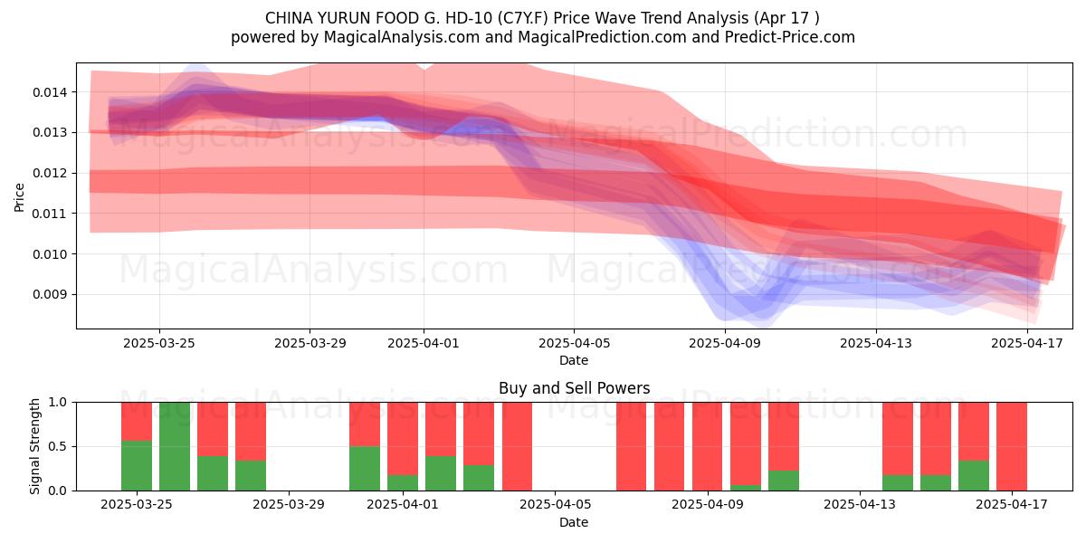  CHINA YURUN FOOD G. HD-10 (C7Y.F) Support and Resistance area (17 Apr) 