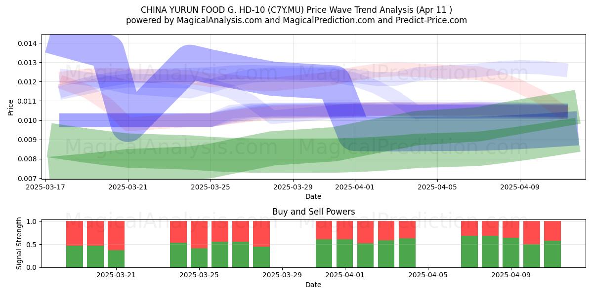  CHINA YURUN FOOD G. HD-10 (C7Y.MU) Support and Resistance area (11 Apr) 