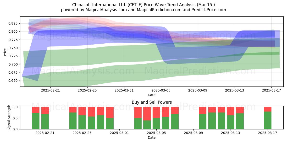  Chinasoft International Ltd. (CFTLF) Support and Resistance area (15 Mar) 
