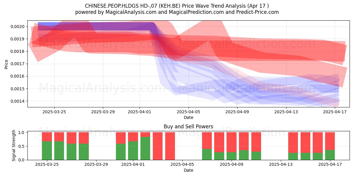  CHINESE.PEOP.HLDGS HD-,07 (KEH.BE) Support and Resistance area (17 Apr) 