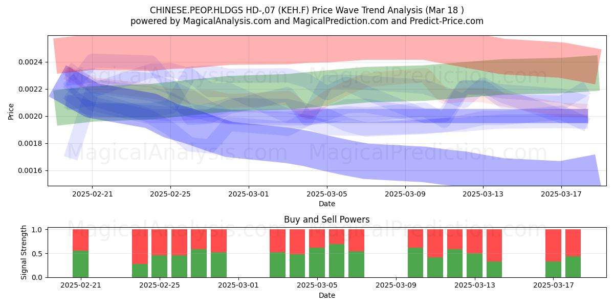  CHINESE.PEOP.HLDGS HD-,07 (KEH.F) Support and Resistance area (18 Mar) 
