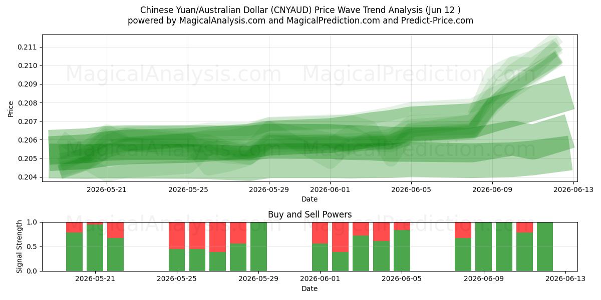  Chinesischer Yuan/Australischer Dollar (CNYAUD) Support and Resistance area (11 Jun) 