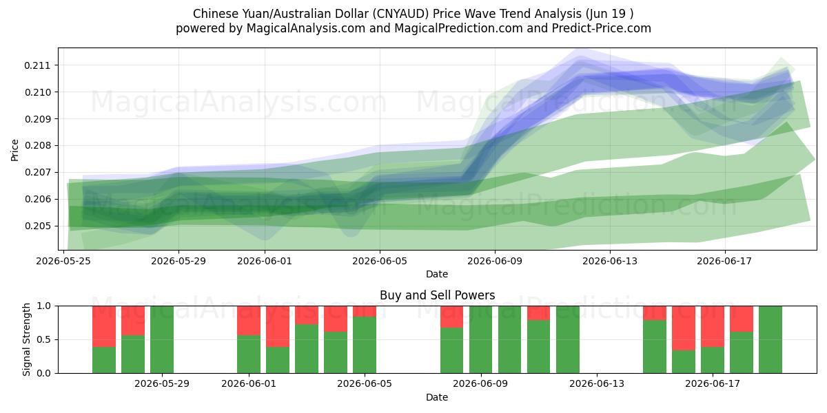  Yuan cinese/dollaro australiano (CNYAUD) Support and Resistance area (18 Jun) 