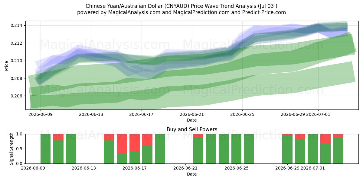  Chinese Yuan/Australian Dollar (CNYAUD) Support and Resistance area (02 Jul) 