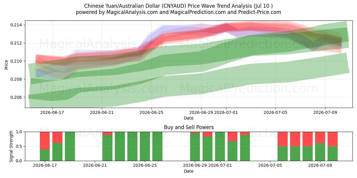  اليوان الصيني/الدولار الأسترالي (CNYAUD) Support and Resistance area (09 Jul) 