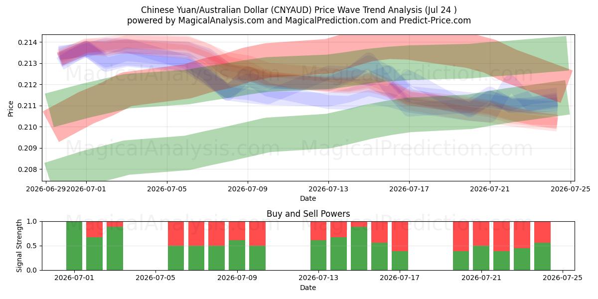  Chinese Yuan/Australian Dollar (CNYAUD) Support and Resistance area (23 Jul) 