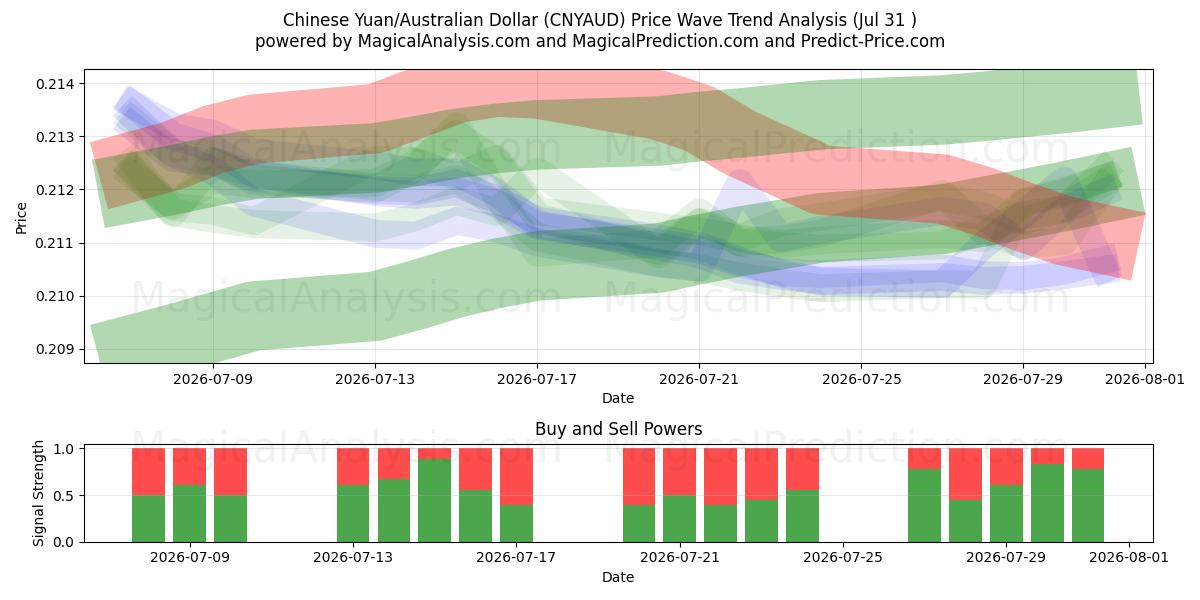  Chinese yuan/Australische dollar (CNYAUD) Support and Resistance area (30 Jul) 
