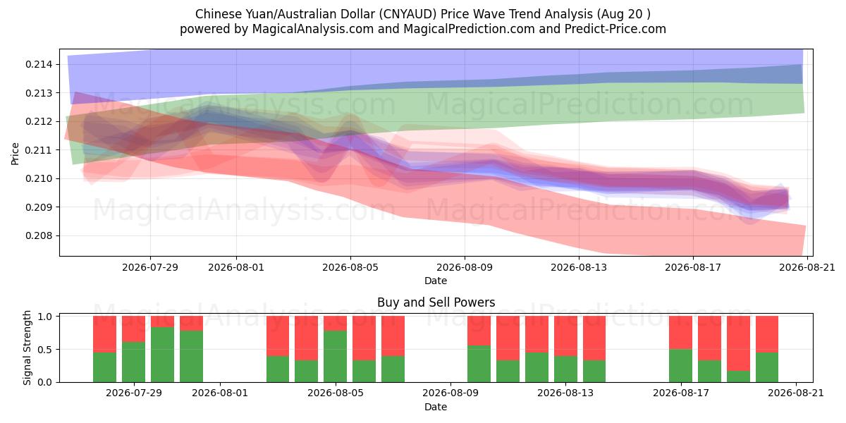  人民币/澳元 (CNYAUD) Support and Resistance area (19 Aug) 