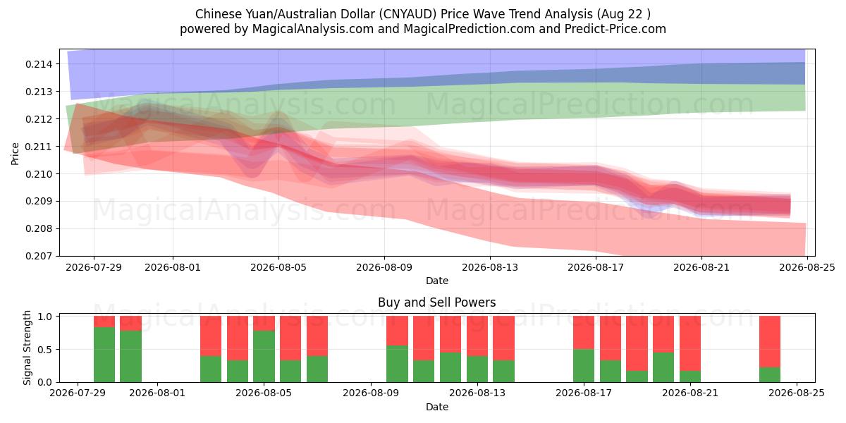  Kiinan yuania / Australian dollari (CNYAUD) Support and Resistance area (21 Aug) 