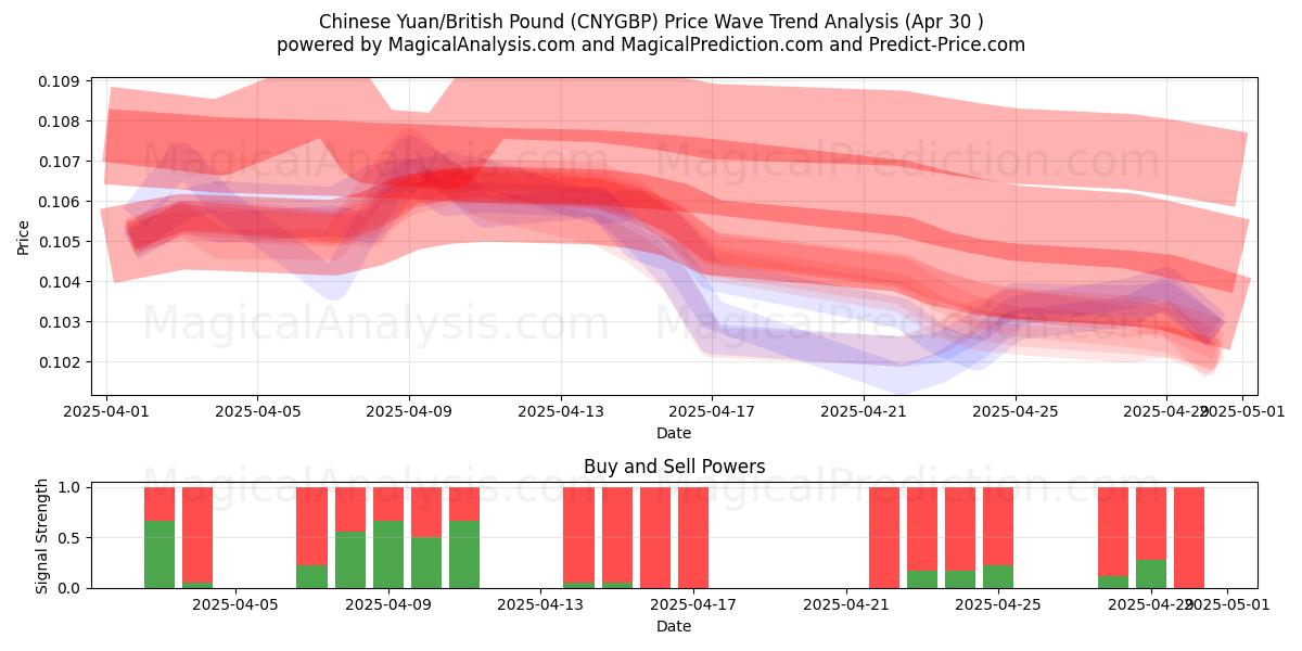  人民币/英镑 (CNYGBP) Support and Resistance area (30 Apr) 