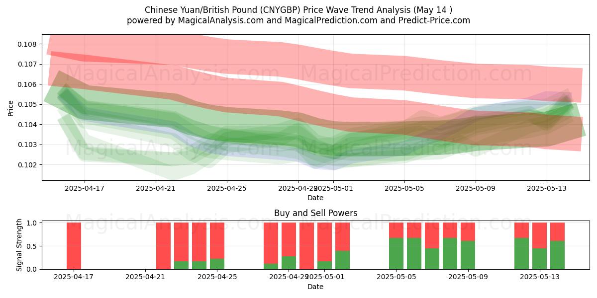  Chinese Yuan/British Pound (CNYGBP) Support and Resistance area (14 May) 