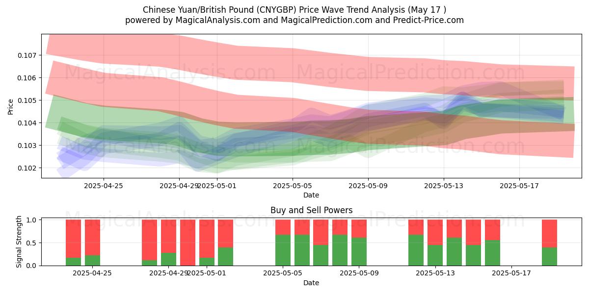  Chinese yuan/Brits pond (CNYGBP) Support and Resistance area (17 May) 