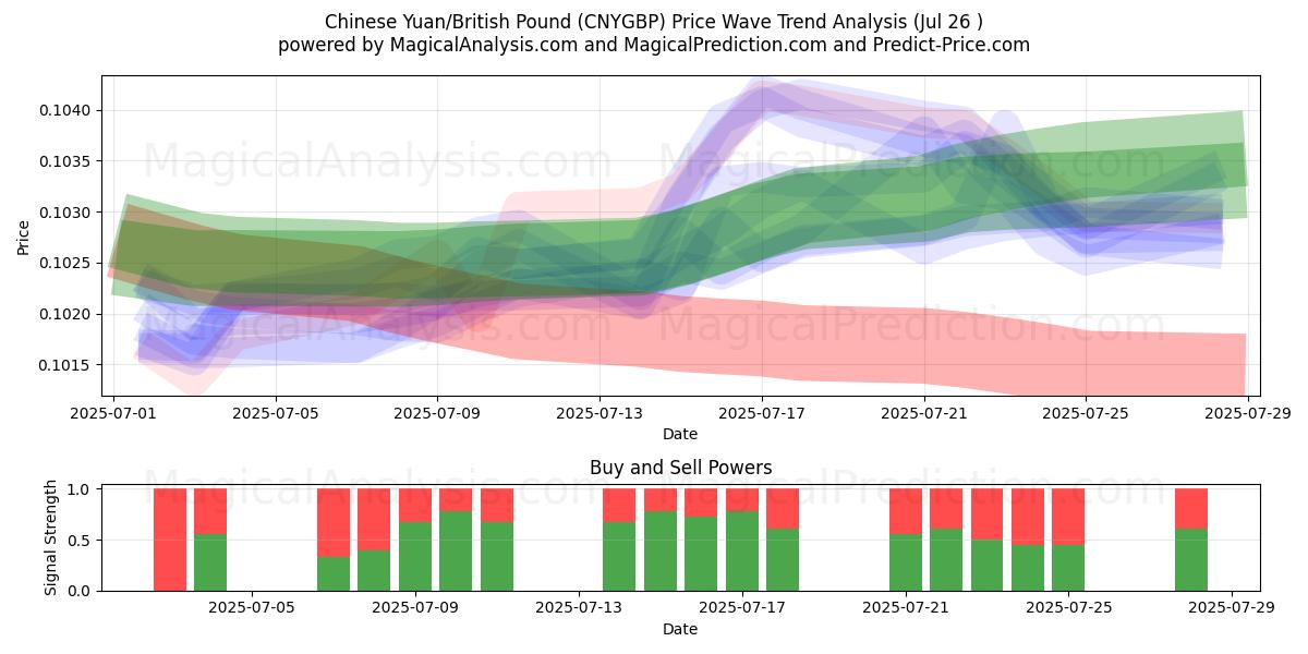  Yuan cinese/sterlina britannica (CNYGBP) Support and Resistance area (25 Jul) 