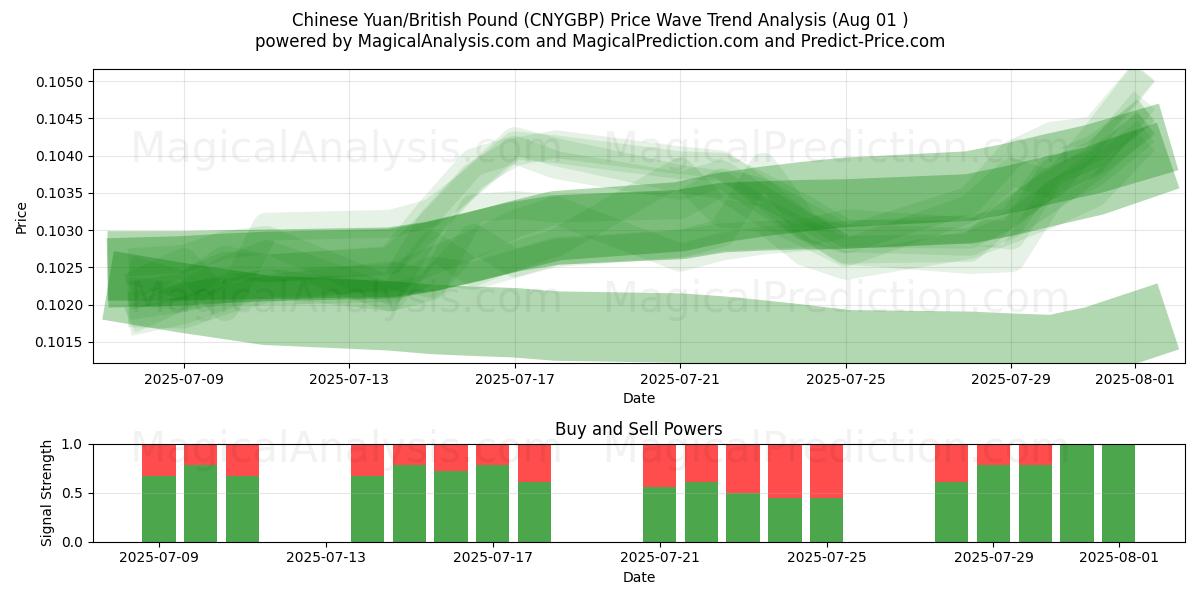  kinesisk yuan/britisk pund (CNYGBP) Support and Resistance area (31 Jul) 