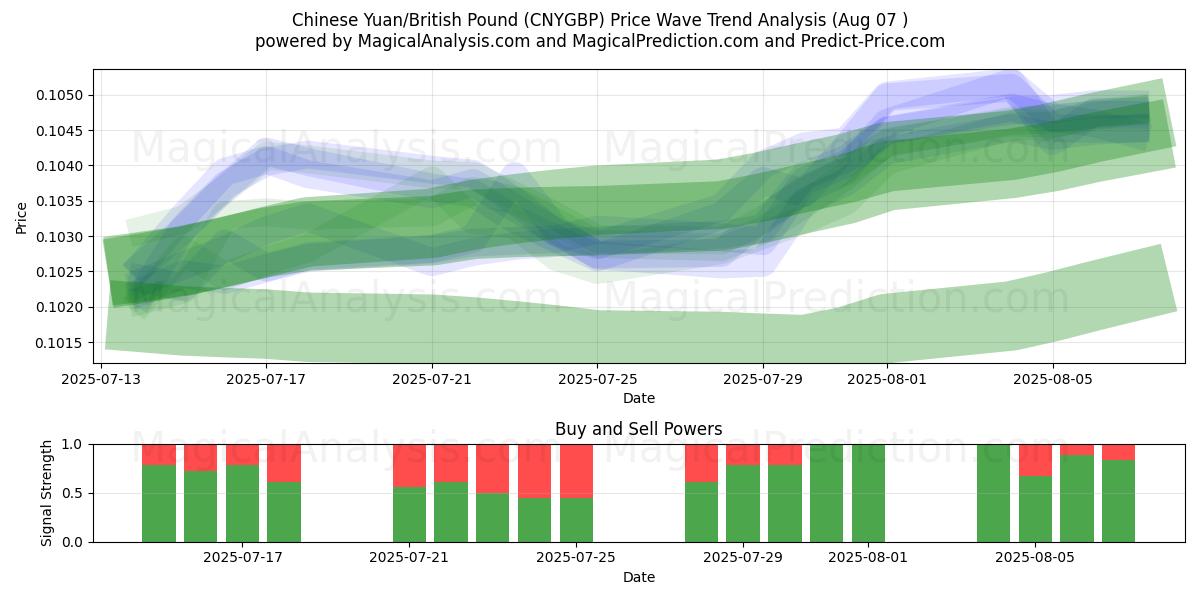  Китайский юань/Британский фунт (CNYGBP) Support and Resistance area (05 Aug) 