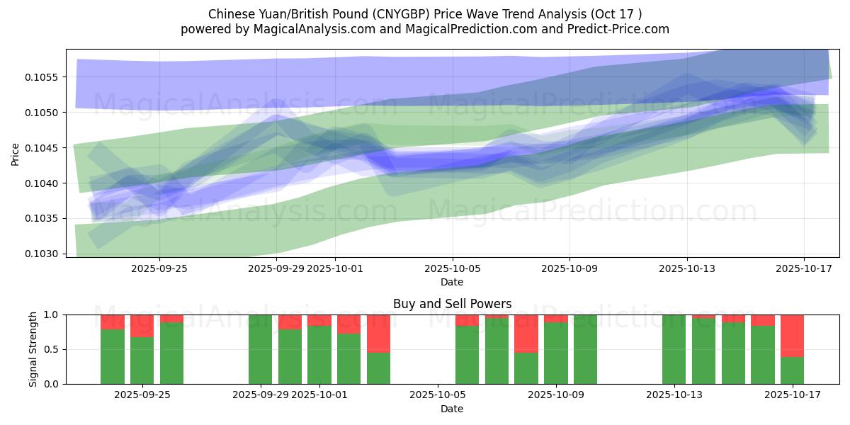 kinesiska yuan/brittiska pund (CNYGBP) Support and Resistance area (16 Oct) kinesiska yuan/brittiska pund (CNYGBP) Support and Resistance area (16 Oct)