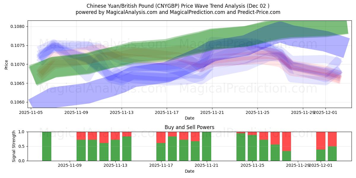  kinesiska yuan/brittiska pund (CNYGBP) Support and Resistance area (01 Dec) 