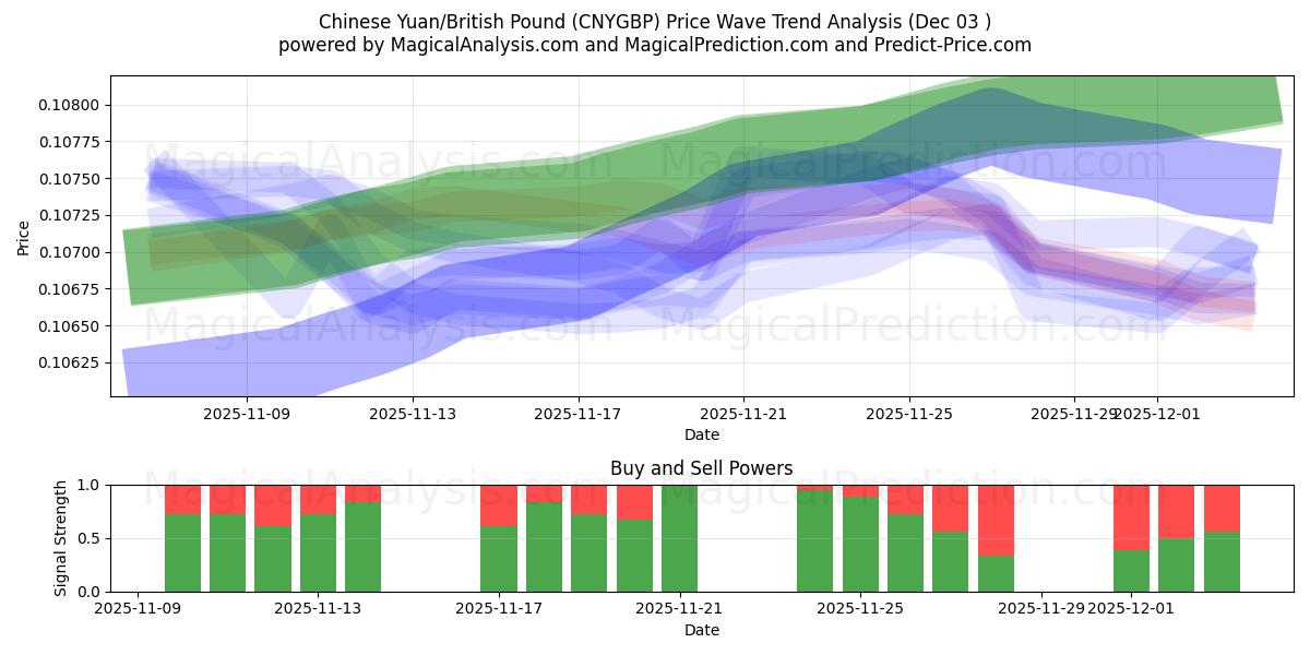  中国人民元/英国ポンド (CNYGBP) Support and Resistance area (02 Dec) 