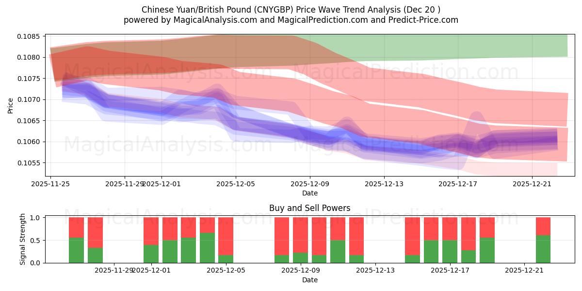  Chinesischer Yuan/Britisches Pfund (CNYGBP) Support and Resistance area (19 Dec) 