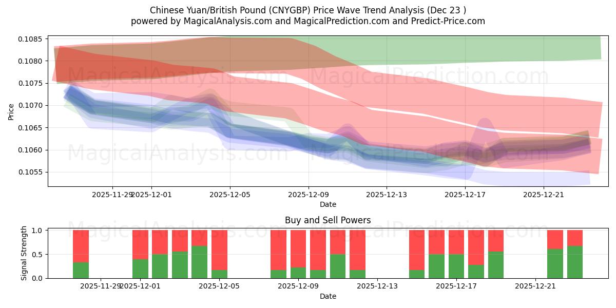  중국 위안/영국 파운드 (CNYGBP) Support and Resistance area (22 Dec) 