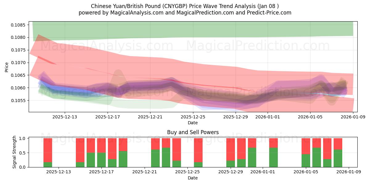  Chinese yuan/Brits pond (CNYGBP) Support and Resistance area (07 Jan) 
